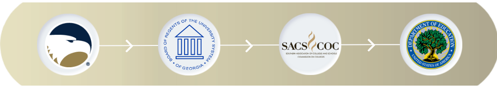 A flowchart showing a progression from Georgia Southern to USG to SACSCOC and finally to US Department of Education.