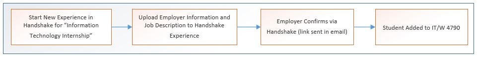 A flowchart of the process for setting up an IT internship for course credit.