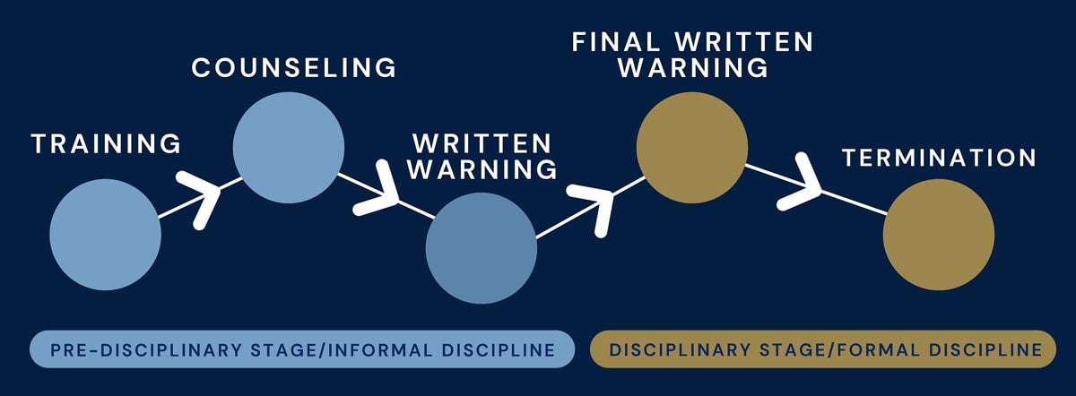 Graphic showing the progressive discipline stages used by Georgia Southern University Human Resources. The process is illustrated as a series of connected circles, moving from left to right. The first three stages—Training, Counseling, and Written Warning—are in light blue, representing the pre-disciplinary stage or informal discipline. The next three stages—Final Written Warning and Termination—are in gold, indicating the disciplinary stage or formal discipline. Each stage is connected by arrows, showing a step-by-step escalation path for employee performance or conduct issues.