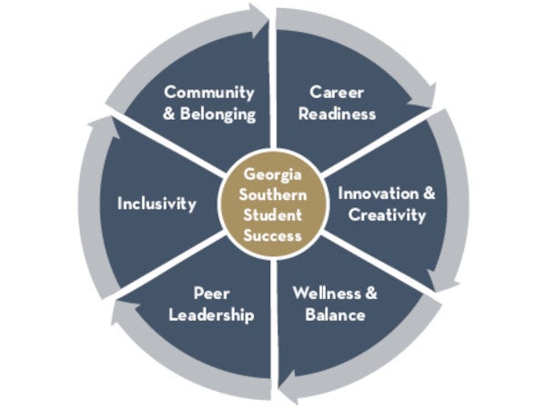 A cycle graphic illustrating that the 6 goals support each other and the overall goal of student success.
