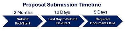 KickStart proposal timeline: submit proposal 2 months ahead; last day to submit is 10 days ahead; documents due 5 days ahead.
