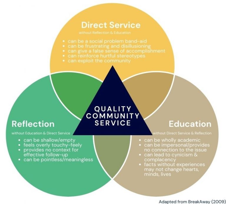 Quality community service reflects three interdependent aspects: direct service, reflection and education. Opportunities lacking one or more of these key aspects may lack the depth to provide a meaningful experience.